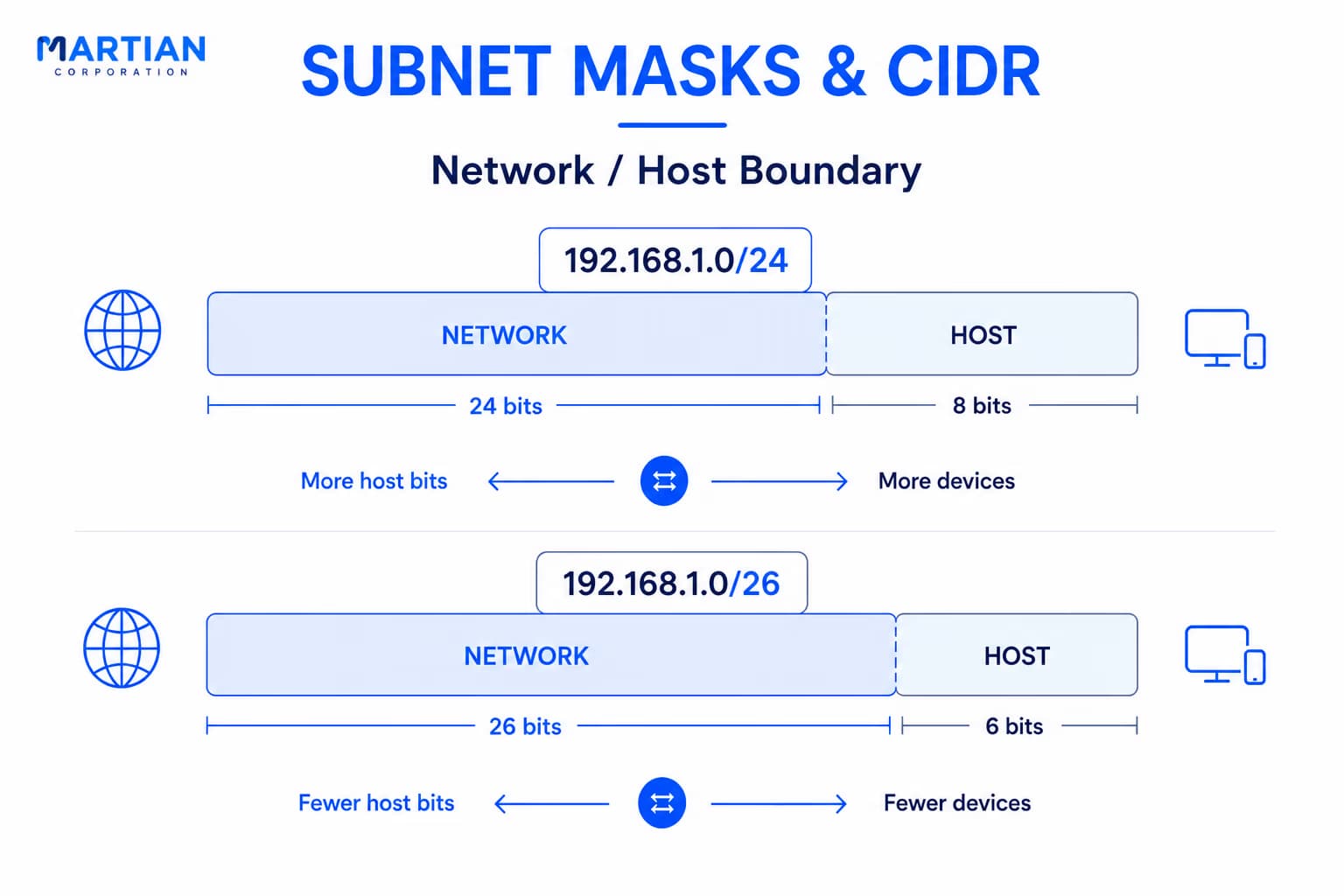 Subnet Masks and CIDR: Reading the Address Correctly