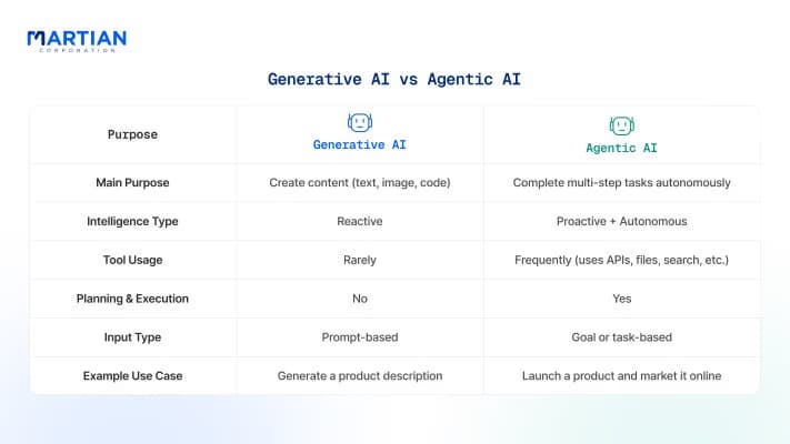 Generative AI vs Agentic AI