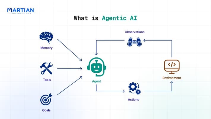 Agentic AI