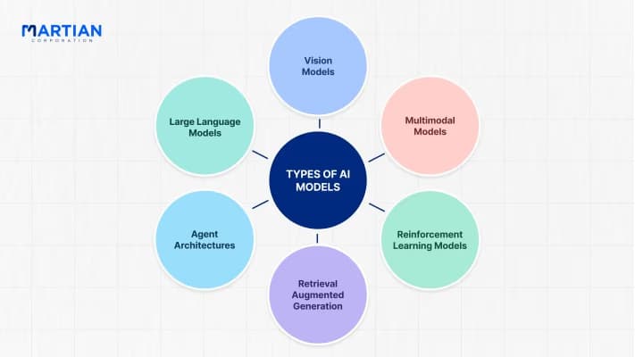 Types of AI Models