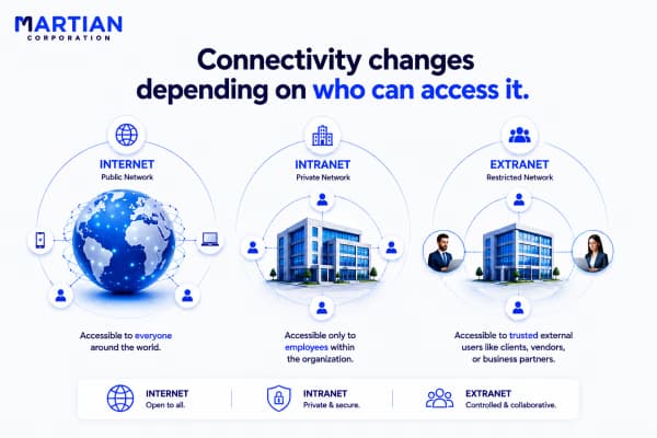 Connectivity changes depending on who can access it.