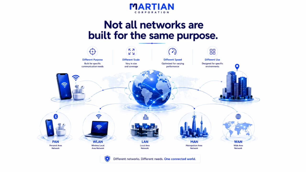 Types of Networks: LAN, WAN, MAN, PAN & Beyond