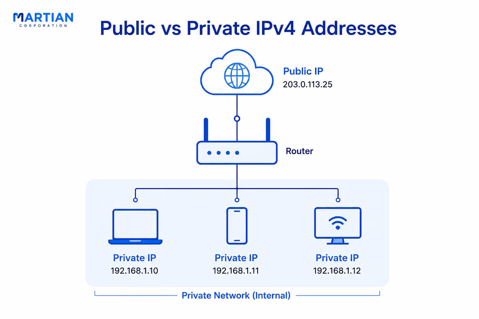 Public vs. Private IPv4 Addresses