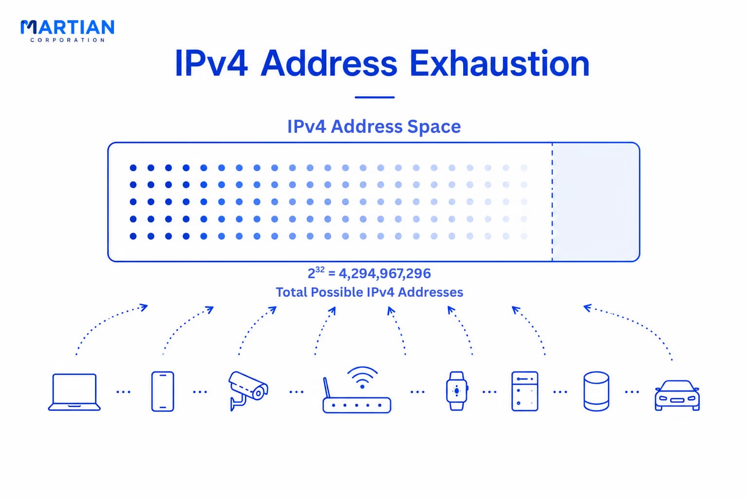 The IPv4 Address-Exhaustion Problem