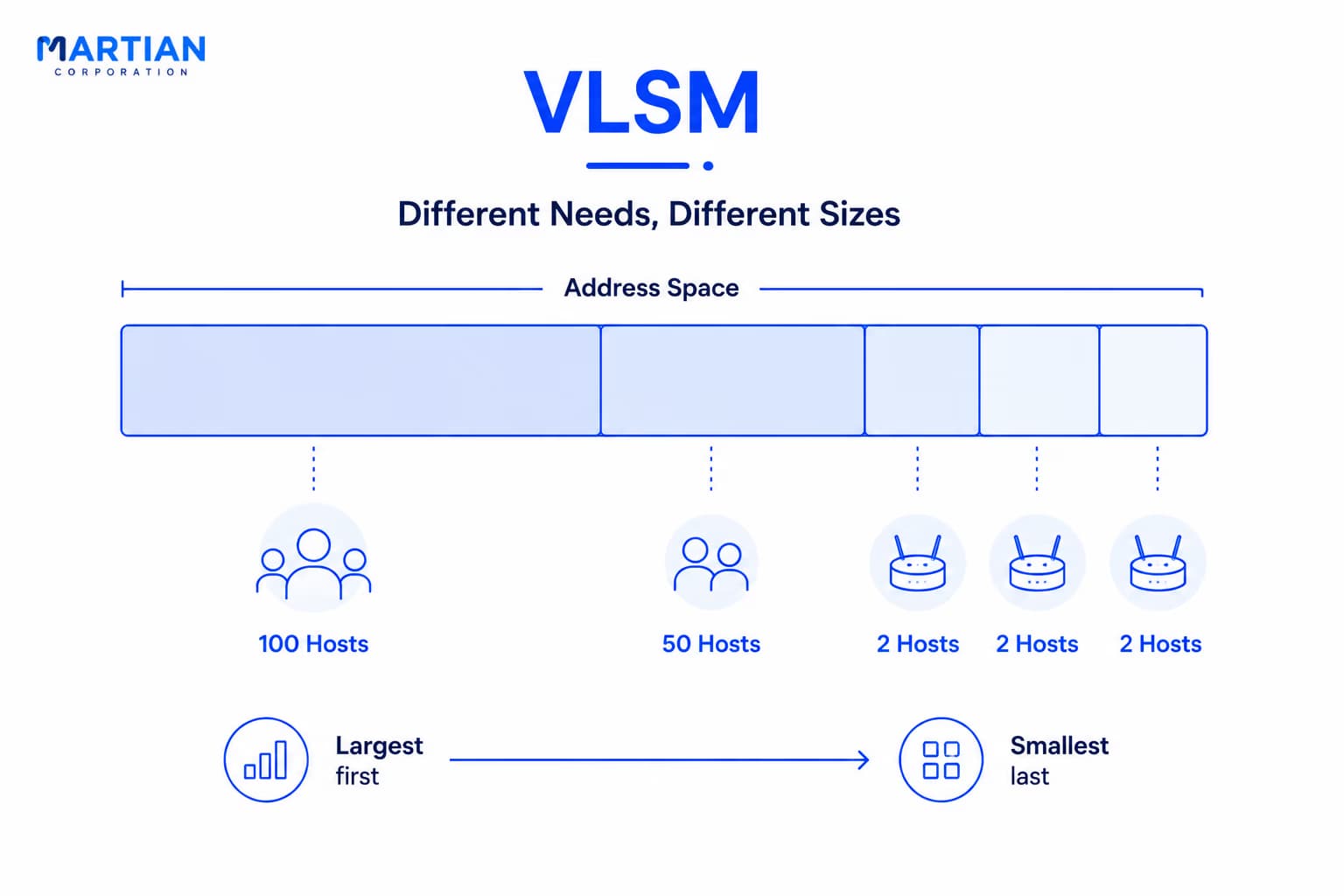 VLSM
