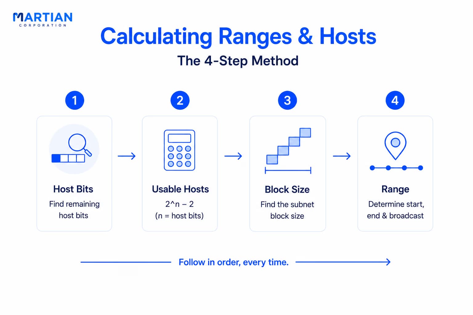 Calculating Ranges and Hosts: A Repeatable Method