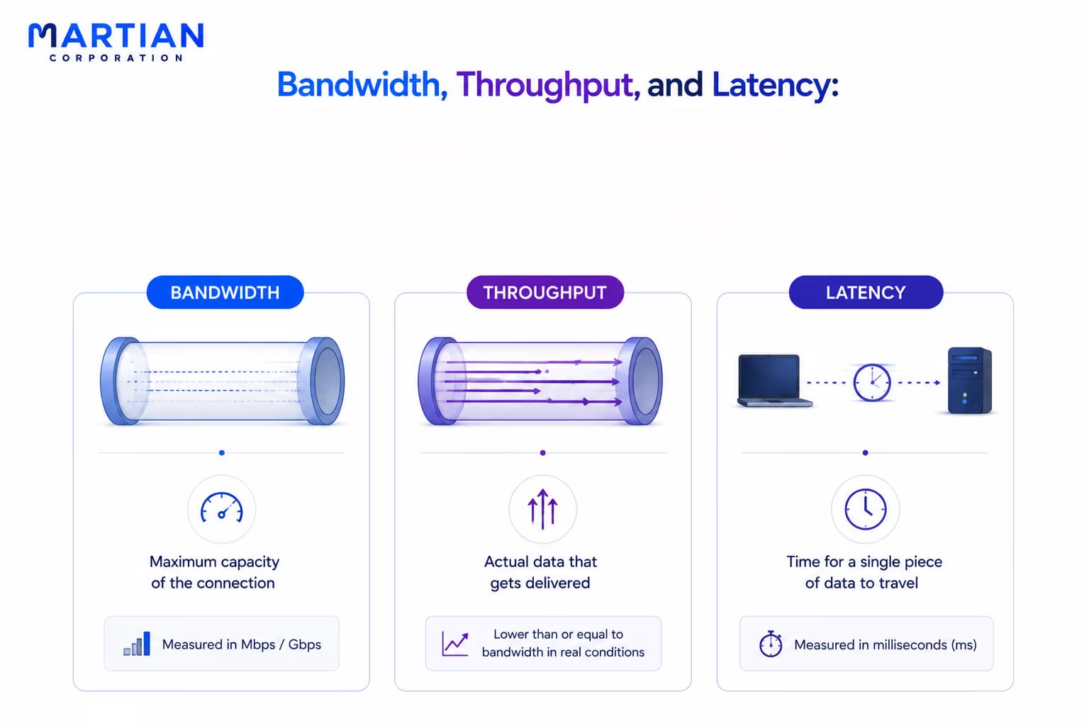 Bandwidth, Throughput, and Latency: Three Numbers People Confuse