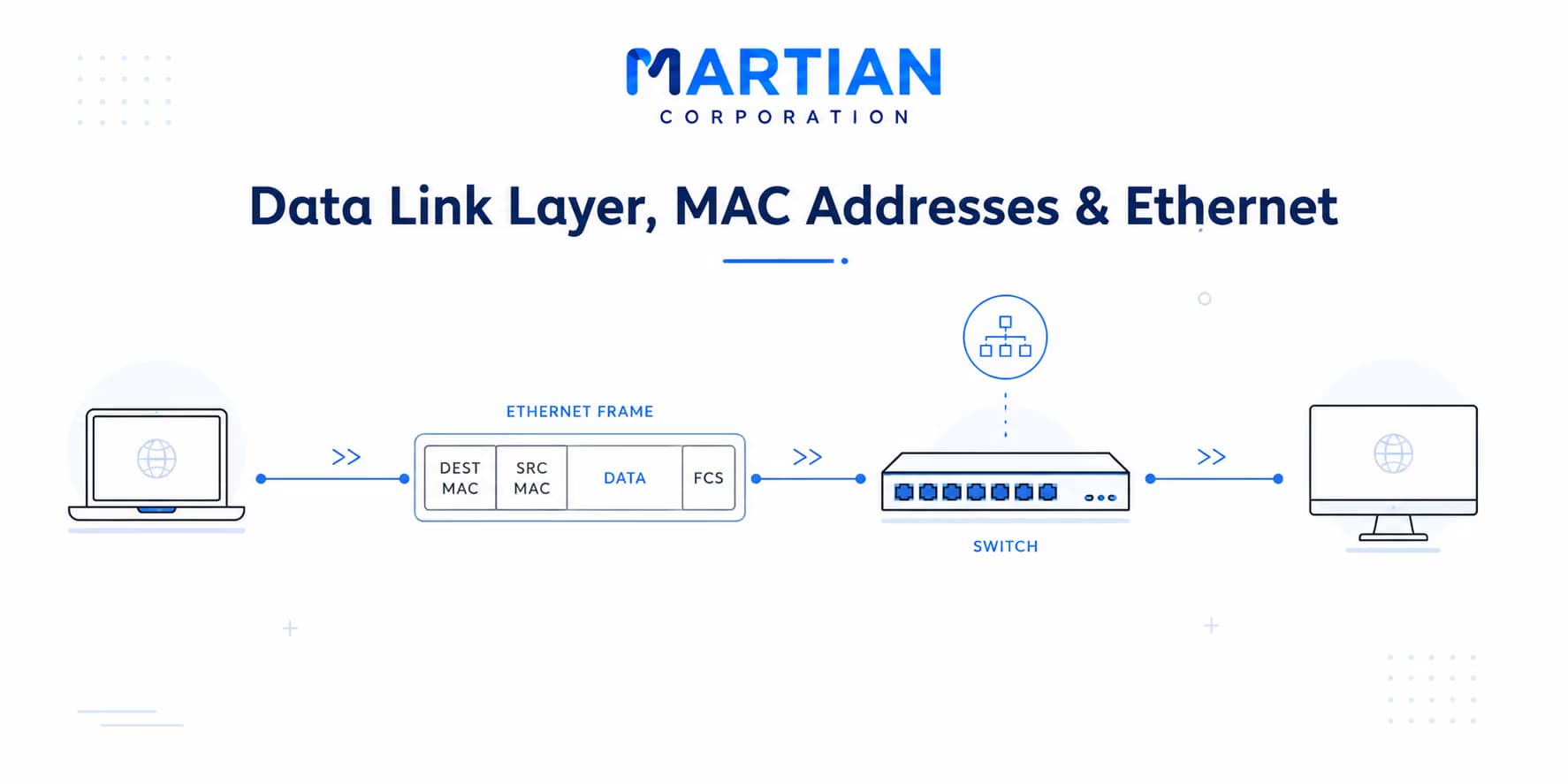 Data Link Layer, MAC Addresses & Ethernet