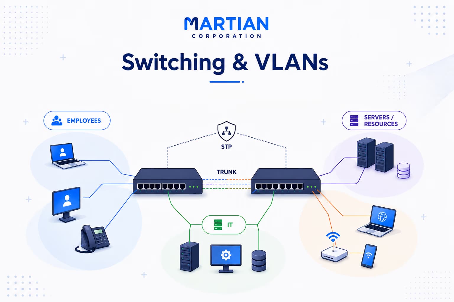 Switching & VLANs