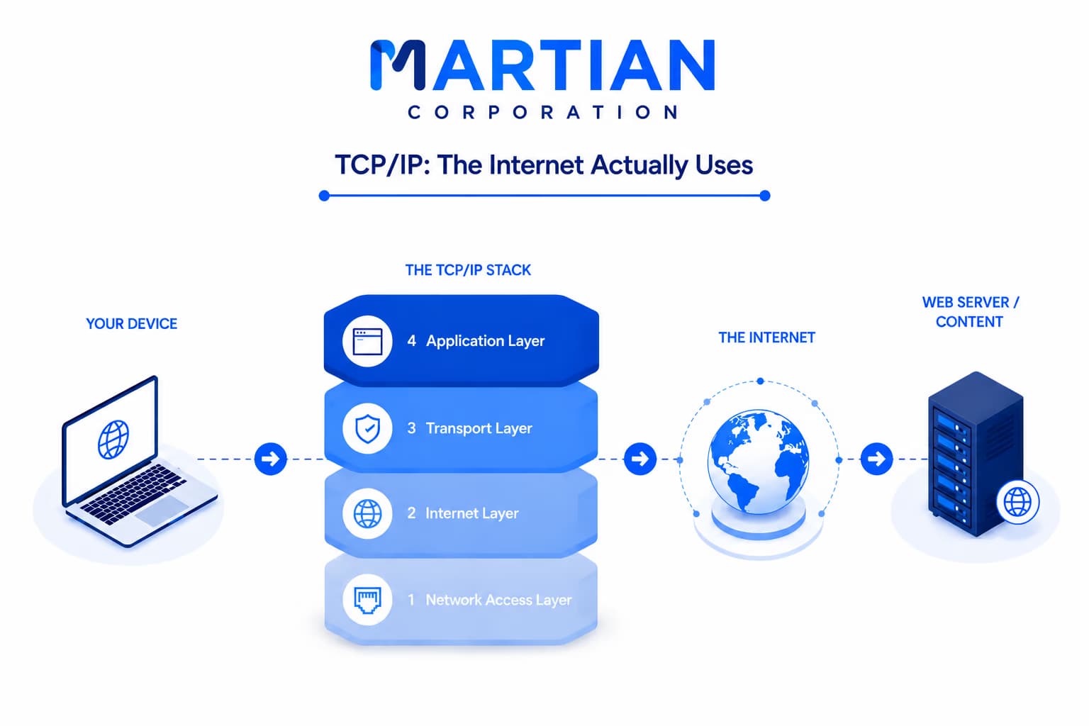 TCP/IP Model: The One the Internet Actually Uses