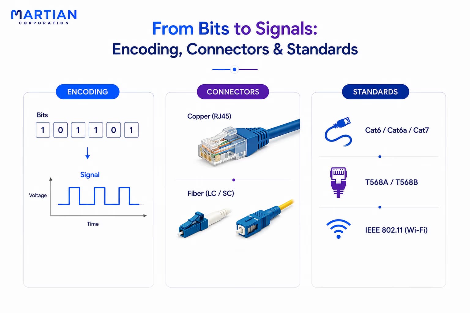 From Bits to Signals: Encoding, Connectors & Standards