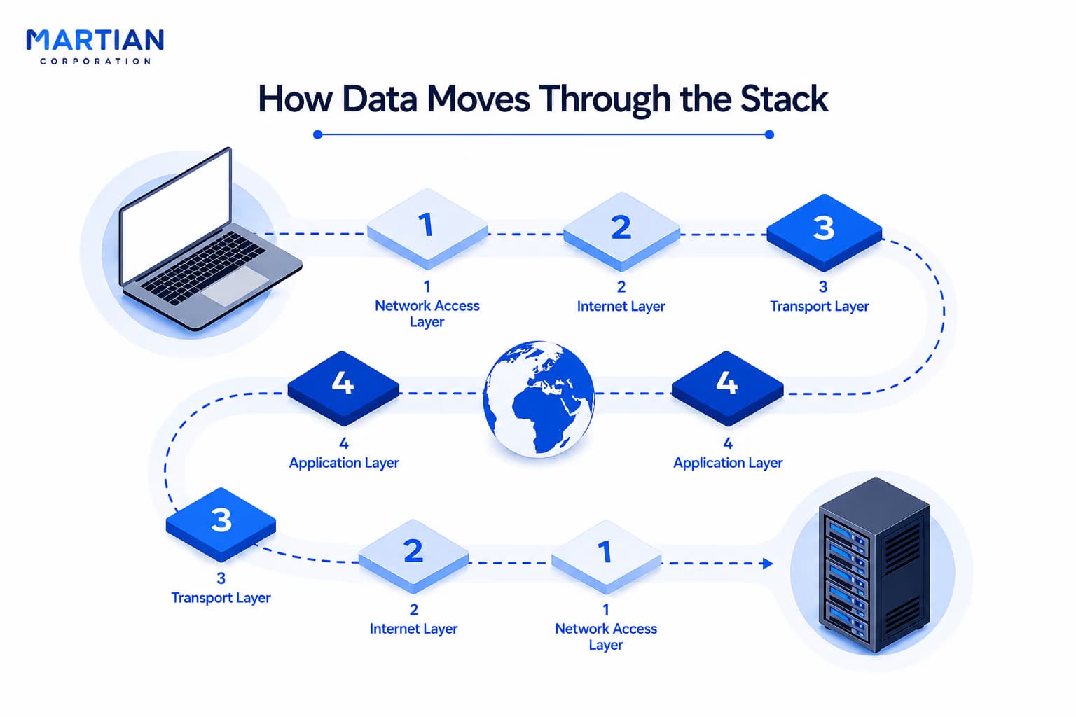How Data Moves Through the Stack