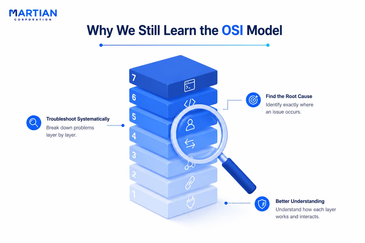 Why We Still Learn the OSI Model