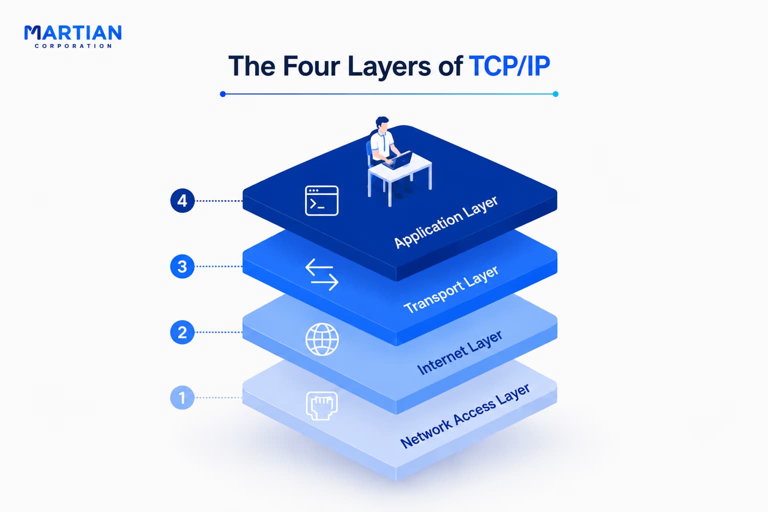 The Four Layers of TCP/IP