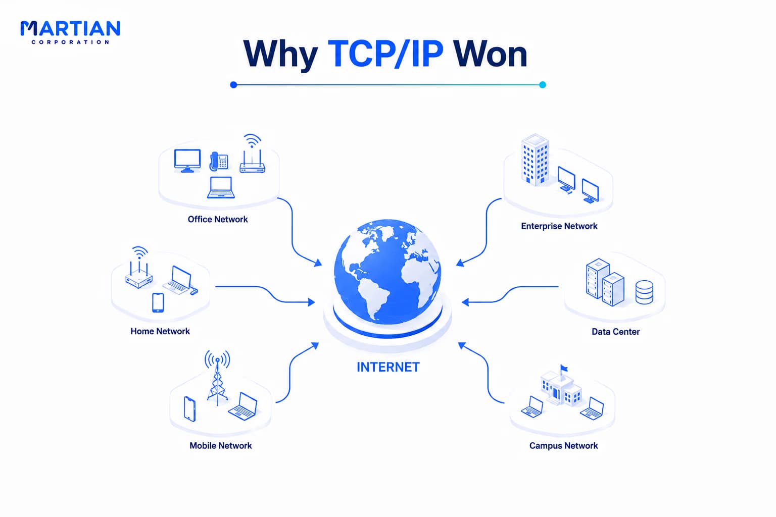 Why TCP/IP Won