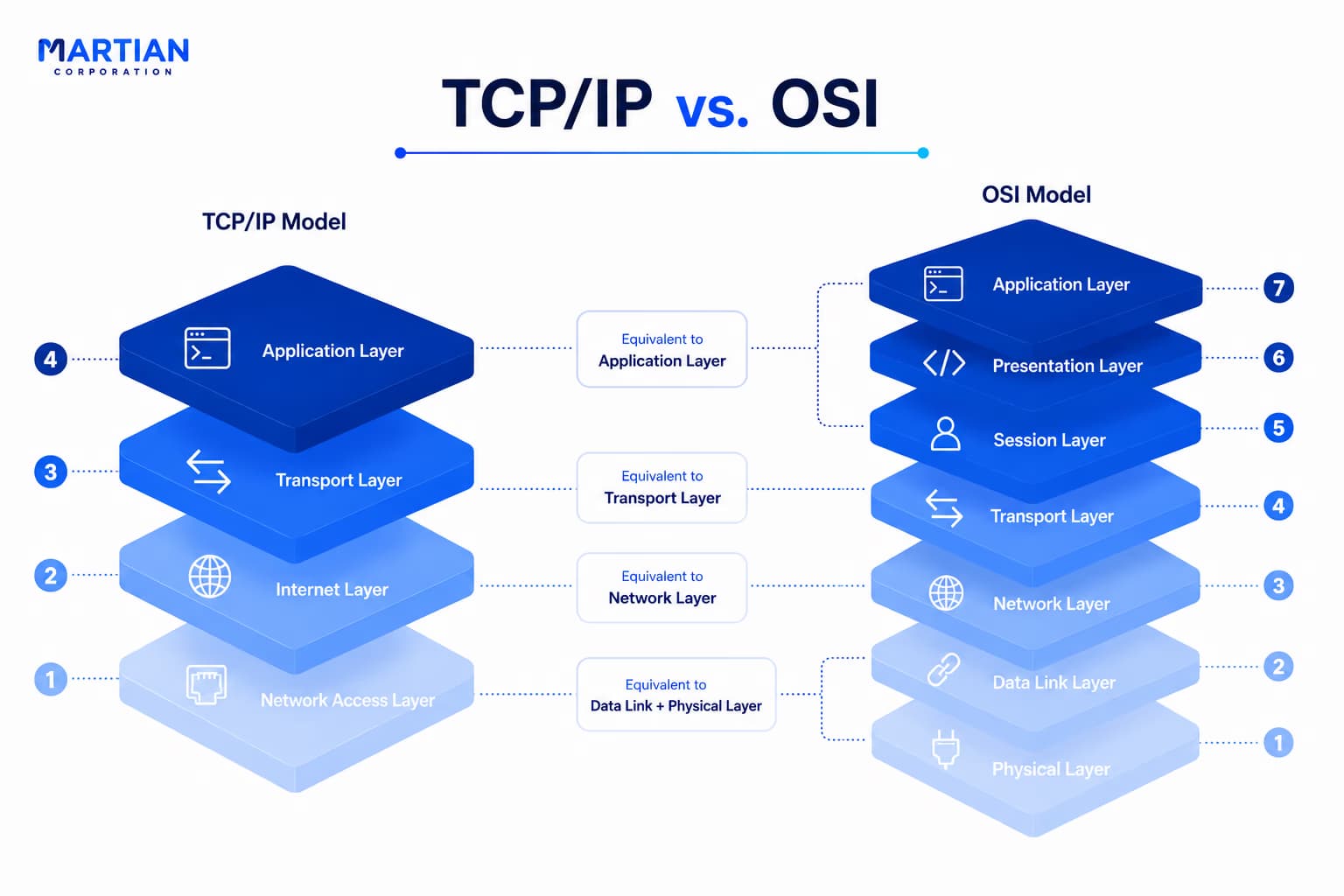 TCP/IP vs. OSI