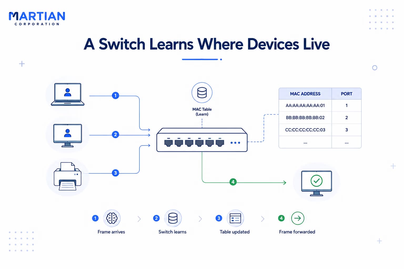 A Switch Learns Where Devices Live