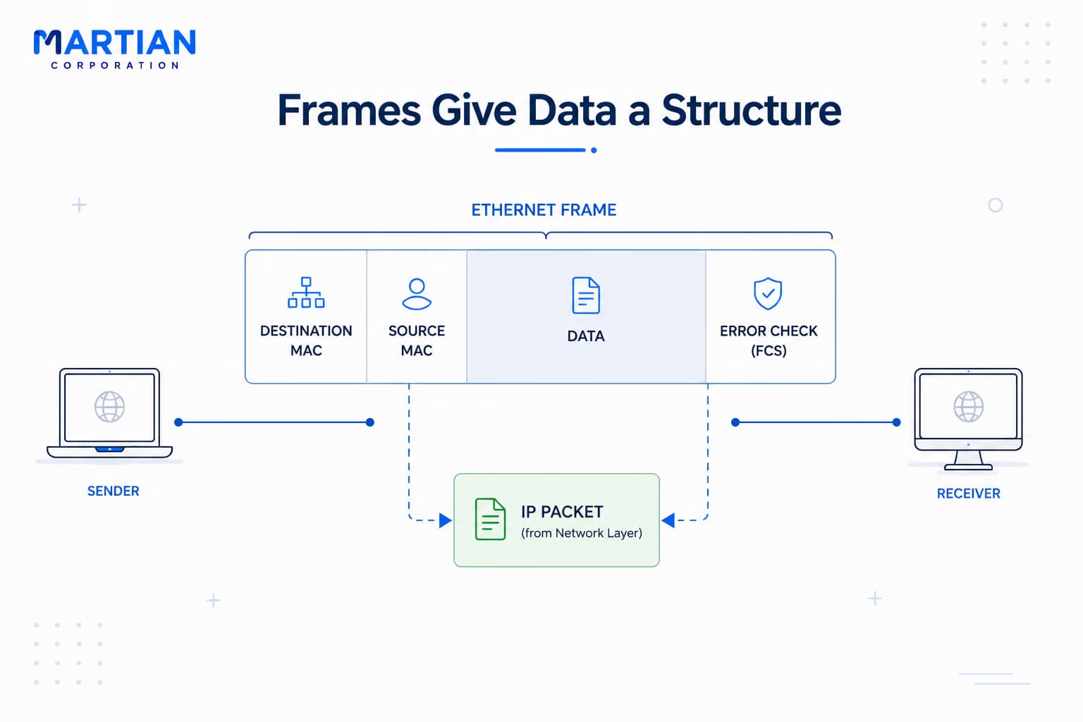 Frames Give Data a Structure