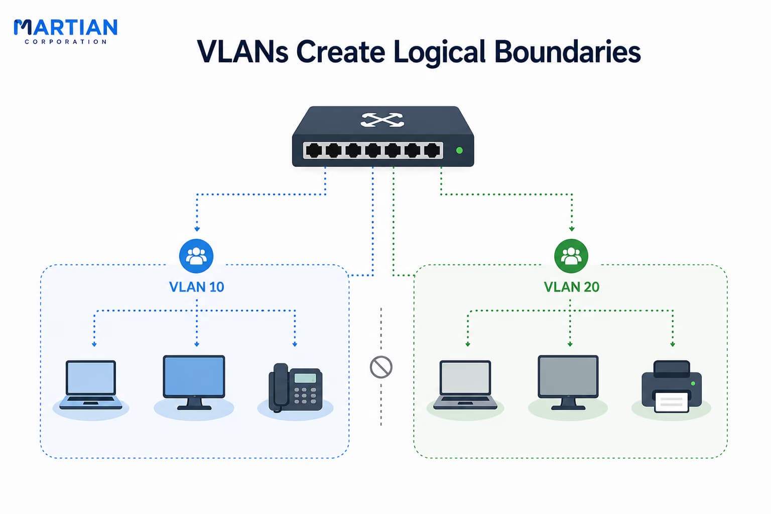 VLANs Create Logical Boundaries
