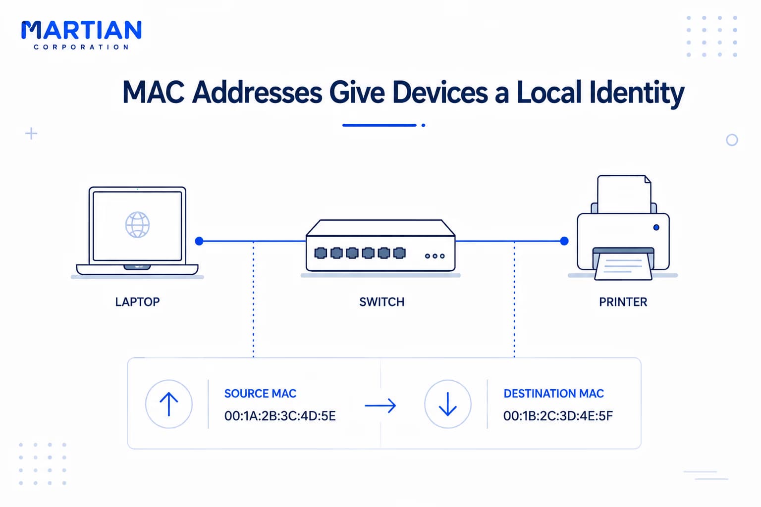 MAC Addresses Give Devices a Local Identity