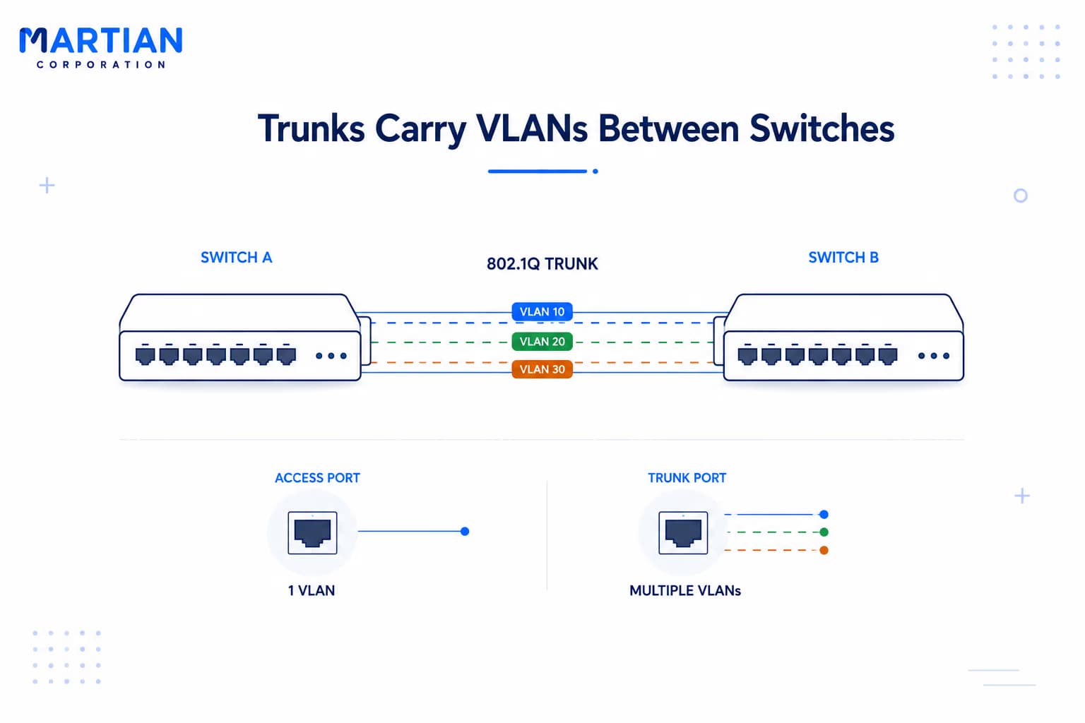 Trunks Carry VLANs Between Switches
