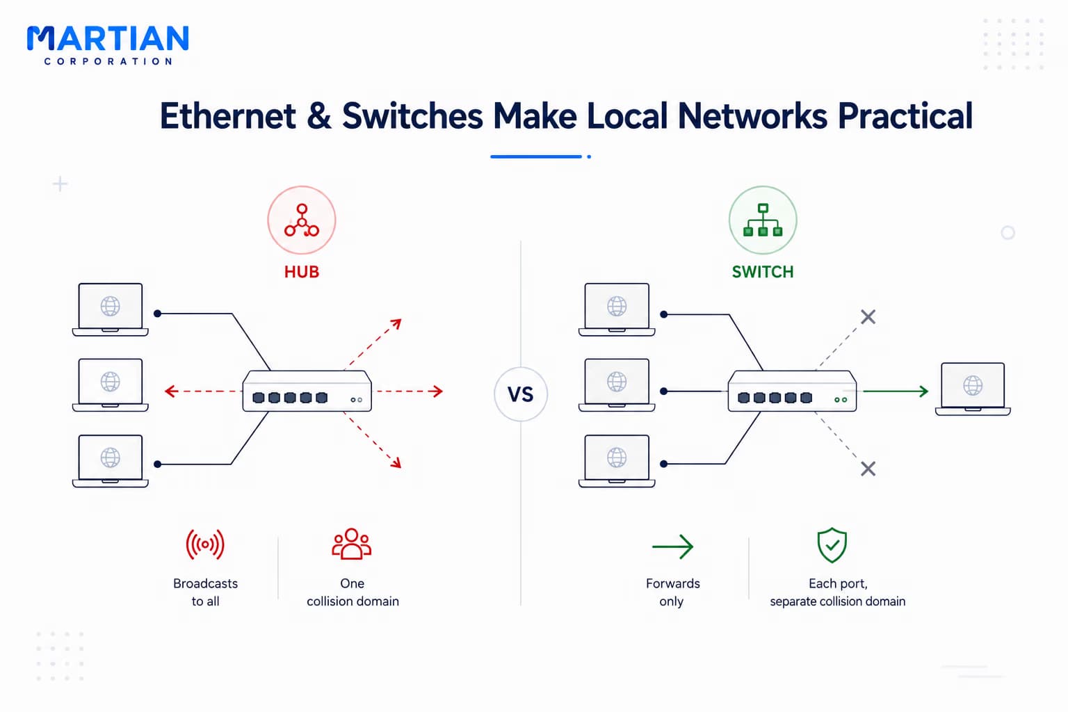 Ethernet & Switches Make Local Networks Practical