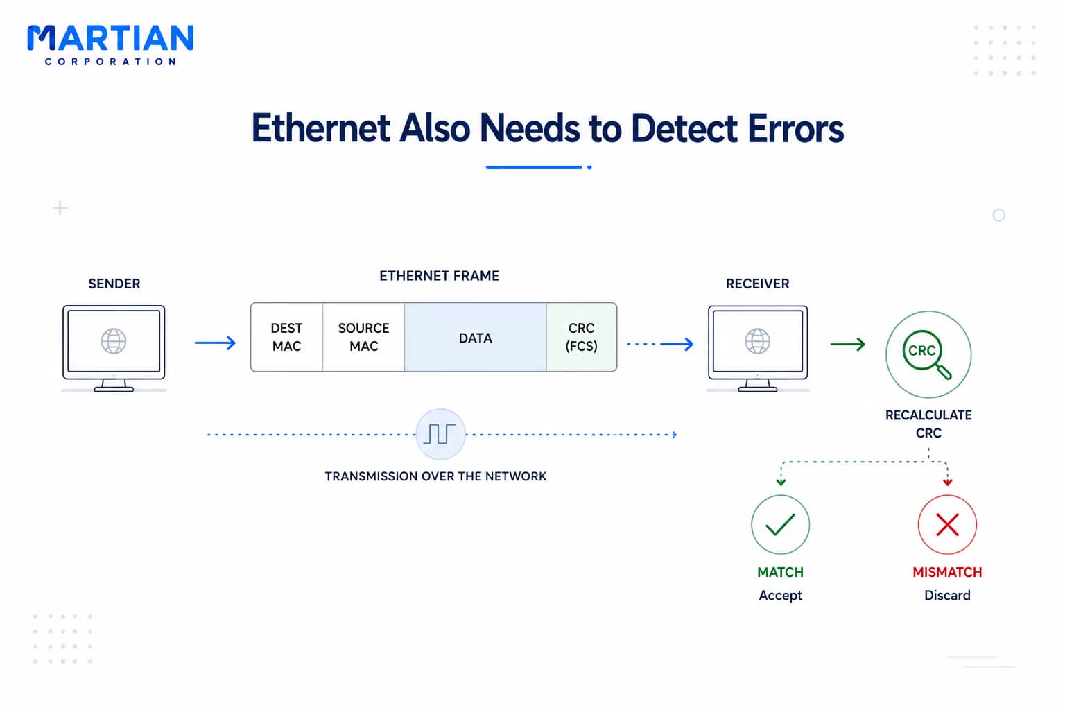 Ethernet Also Needs to Detect Errors