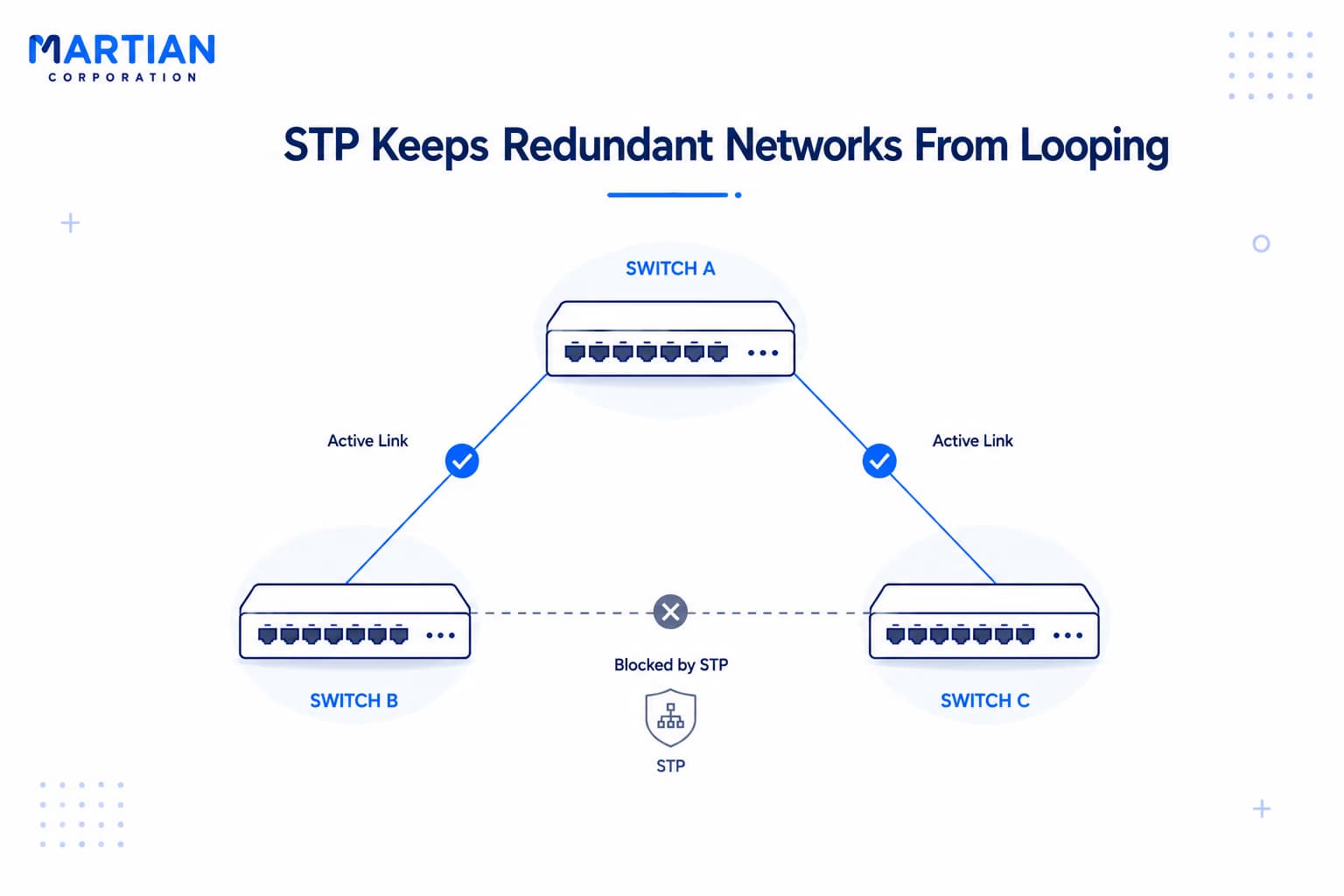 STP Keeps Redundant Networks From Looping