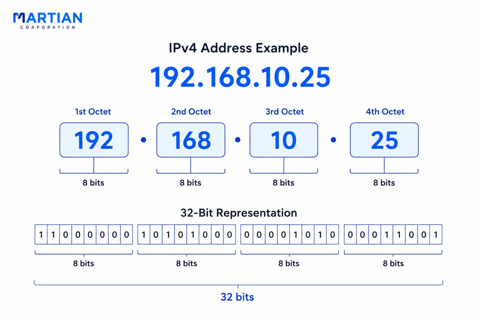 IPv4