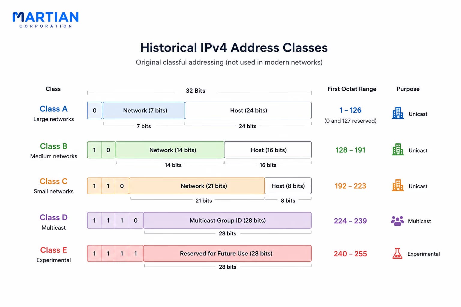 Historic IPv4