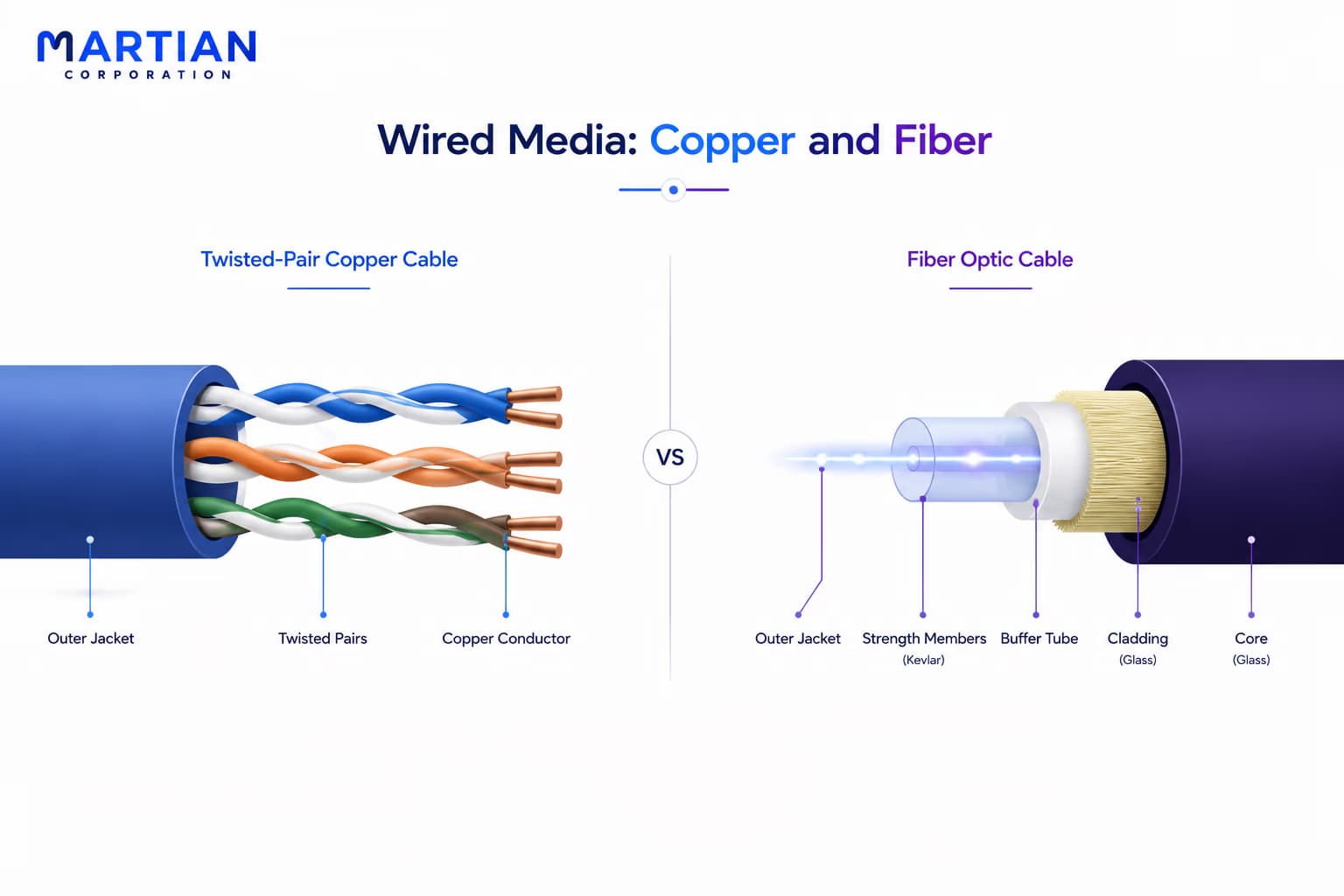 Wired Media: Copper and Fiber